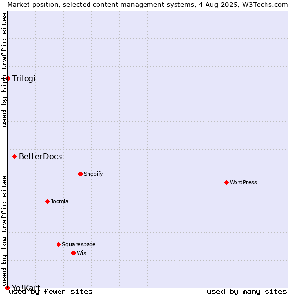 Market position of BetterDocs vs. Trilogi vs. Yo!Kart