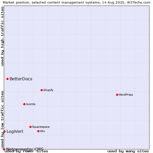 Market position of BetterDocs vs. LogiVert vs. Netgenerator CMS