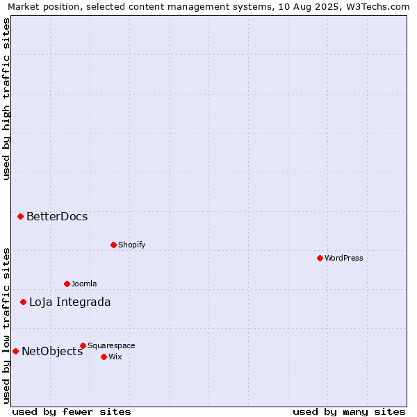Market position of Loja Integrada vs. BetterDocs vs. NetObjects