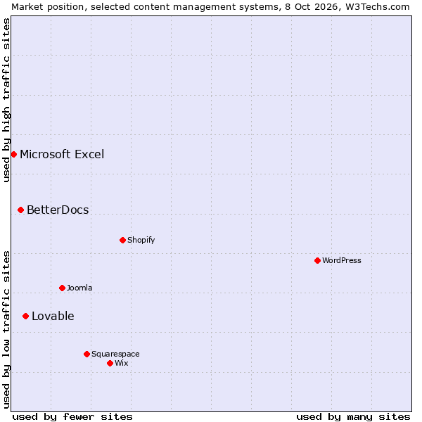 Market position of BetterDocs vs. Lovable vs. Microsoft Excel