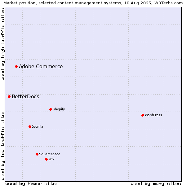 Market position of Adobe Commerce vs. BetterDocs