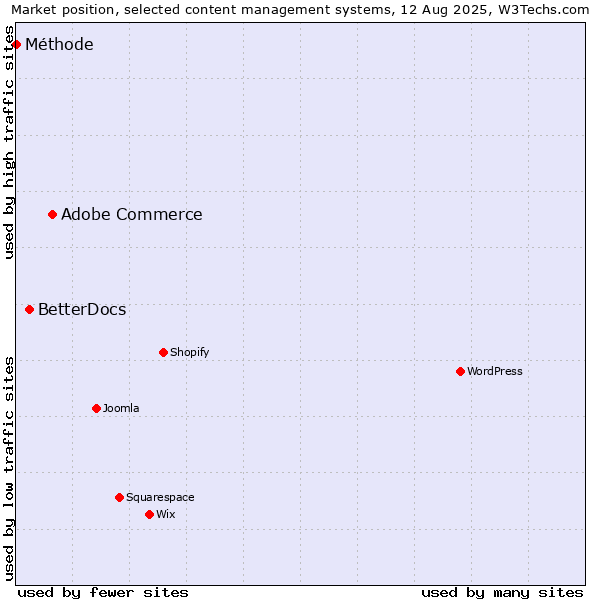 Market position of Adobe Commerce vs. BetterDocs vs. Méthode