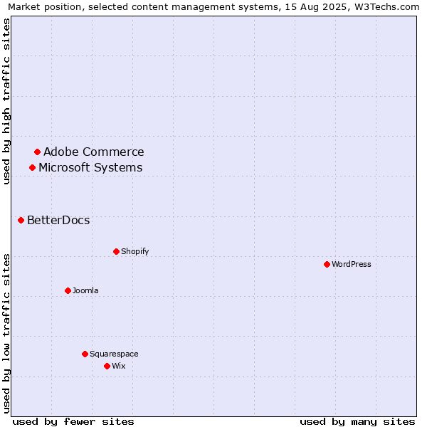 Market position of Adobe Commerce vs. Microsoft Systems vs. BetterDocs