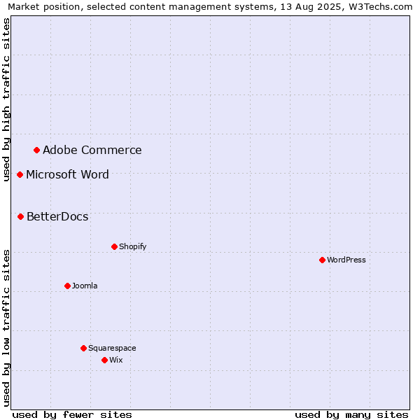 Market position of Adobe Commerce vs. BetterDocs vs. Microsoft Word