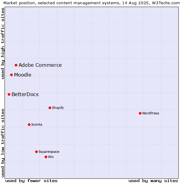 Market position of Adobe Commerce vs. Moodle vs. BetterDocs