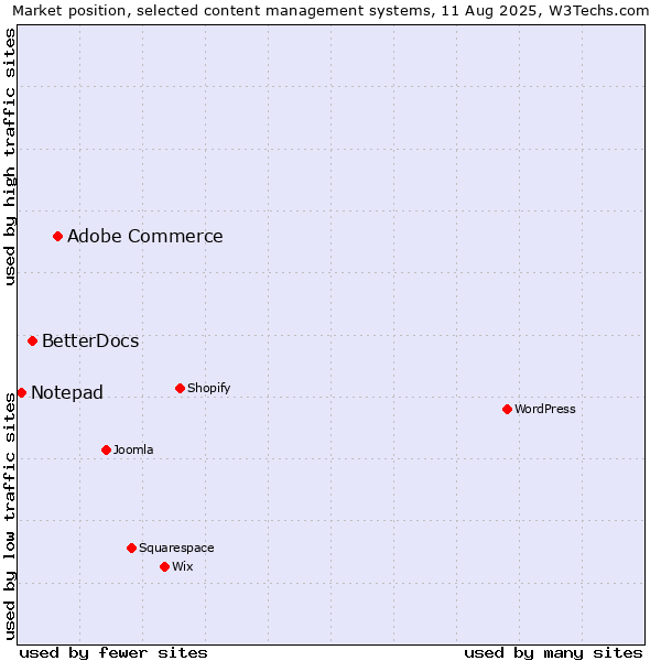 Market position of Adobe Commerce vs. BetterDocs vs. Notepad