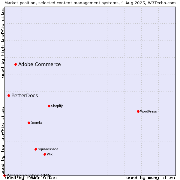 Market position of Adobe Commerce vs. BetterDocs vs. Netgenerator CMS