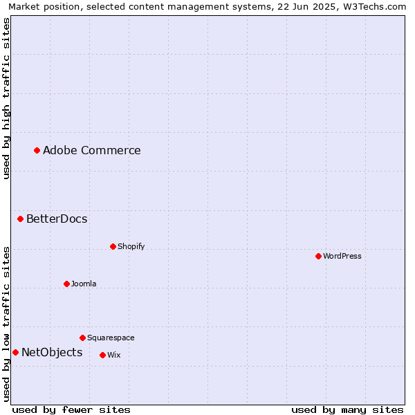Market position of Adobe Commerce vs. BetterDocs vs. NetObjects