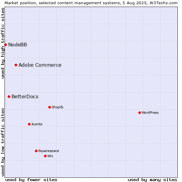 Market position of Adobe Commerce vs. BetterDocs vs. NodeBB