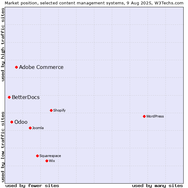 Market position of Adobe Commerce vs. Odoo vs. BetterDocs