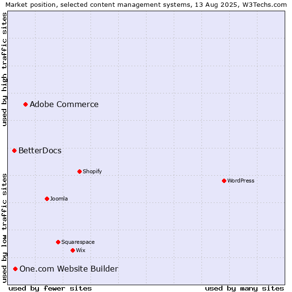 Market position of Adobe Commerce vs. One.com Website Builder vs. BetterDocs