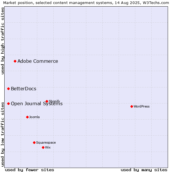 Market position of Adobe Commerce vs. Open Journal Systems vs. BetterDocs