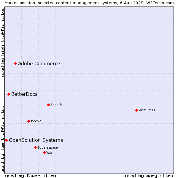 Market position of Adobe Commerce vs. BetterDocs vs. OpenSolution Systems