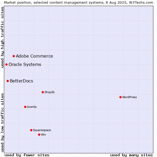 Market position of Adobe Commerce vs. BetterDocs vs. Oracle Systems