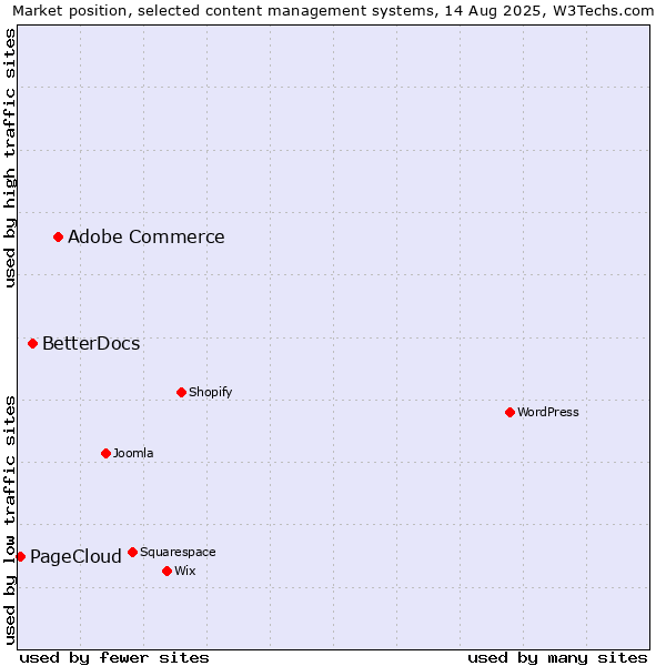 Market position of Adobe Commerce vs. BetterDocs vs. PageCloud