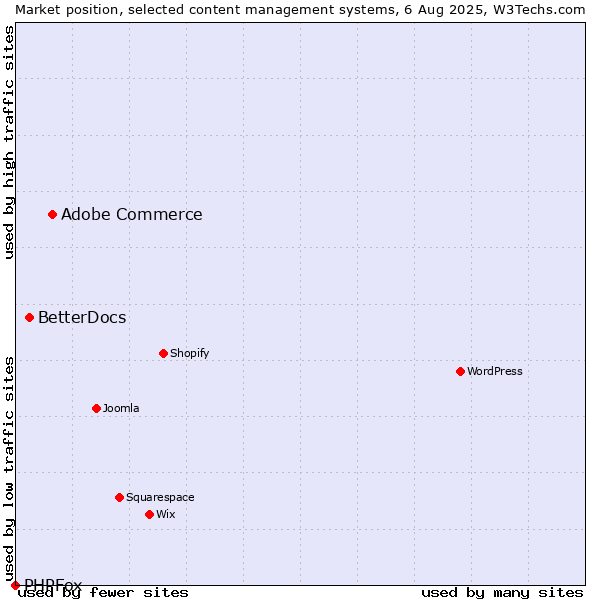Market position of Adobe Commerce vs. BetterDocs vs. PHPFox