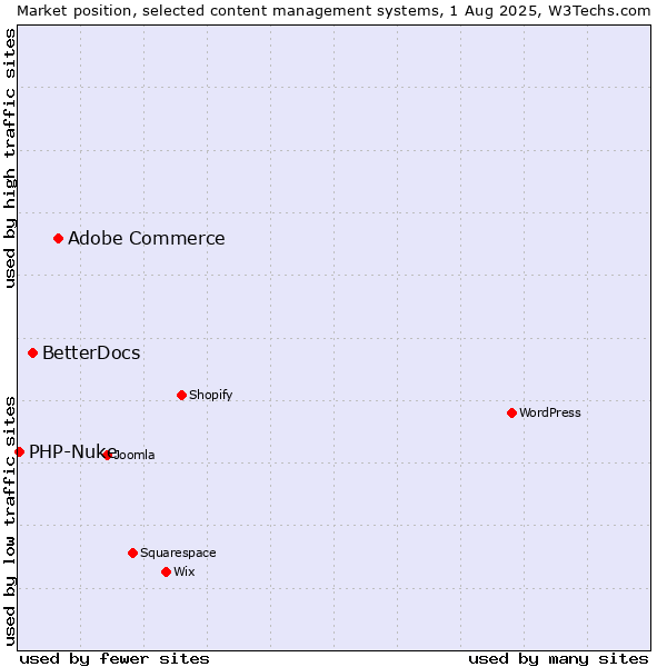 Market position of Adobe Commerce vs. BetterDocs vs. PHP-Nuke