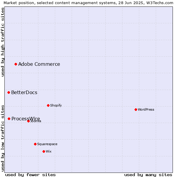 Market position of Adobe Commerce vs. ProcessWire vs. BetterDocs