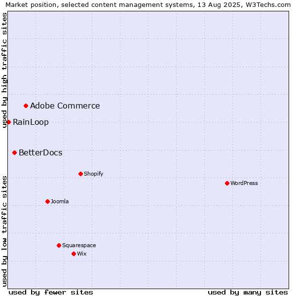 Market position of Adobe Commerce vs. BetterDocs vs. RainLoop