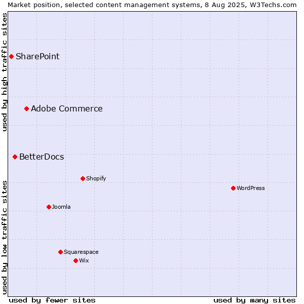 Market position of Adobe Commerce vs. BetterDocs vs. SharePoint