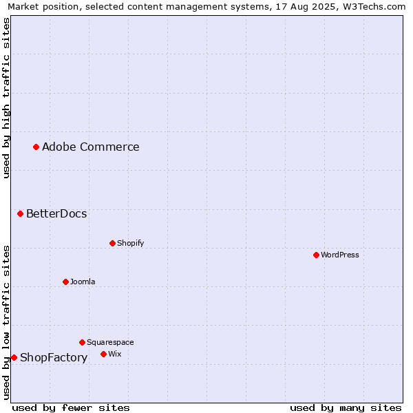 Market position of Adobe Commerce vs. BetterDocs vs. ShopFactory