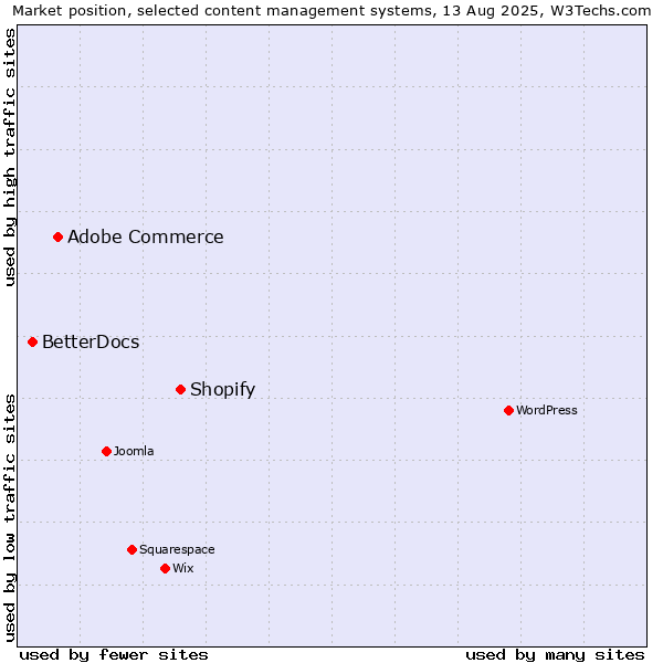 Market position of Shopify vs. Adobe Commerce vs. BetterDocs
