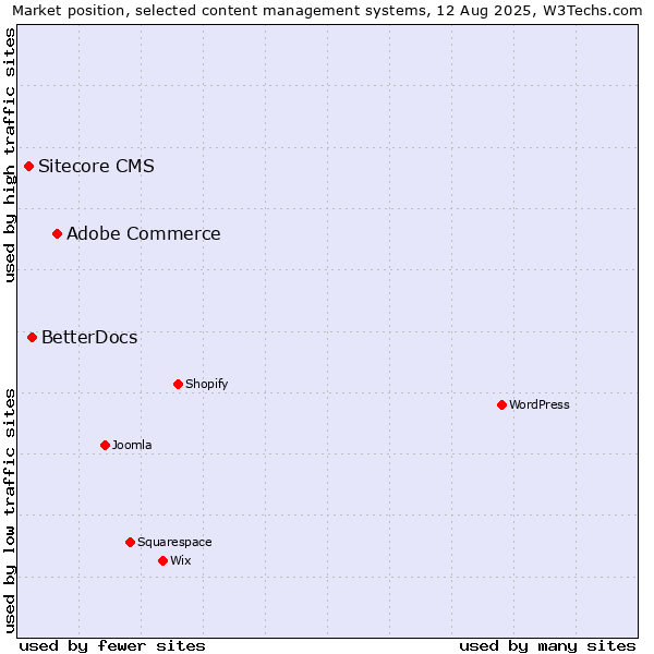 Market position of Adobe Commerce vs. BetterDocs vs. Sitecore CMS