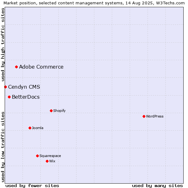 Market position of Adobe Commerce vs. BetterDocs vs. Cendyn CMS