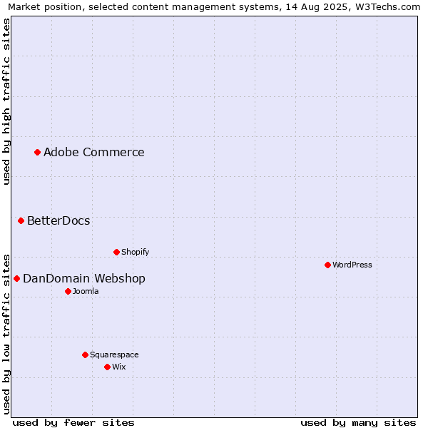 Market position of Adobe Commerce vs. BetterDocs vs. DanDomain Webshop