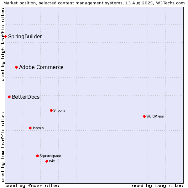 Market position of Adobe Commerce vs. BetterDocs vs. SpringBuilder