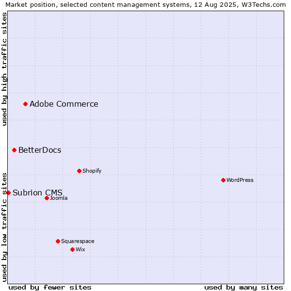 Market position of Adobe Commerce vs. BetterDocs vs. Subrion CMS