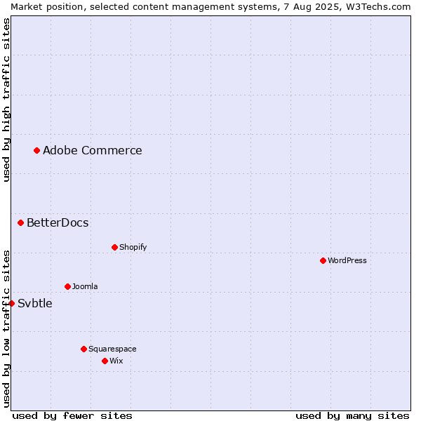 Market position of Adobe Commerce vs. BetterDocs vs. Svbtle