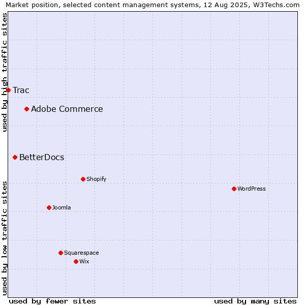 Market position of Adobe Commerce vs. BetterDocs vs. Trac