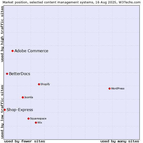 Market position of Adobe Commerce vs. BetterDocs vs. Shop-Express