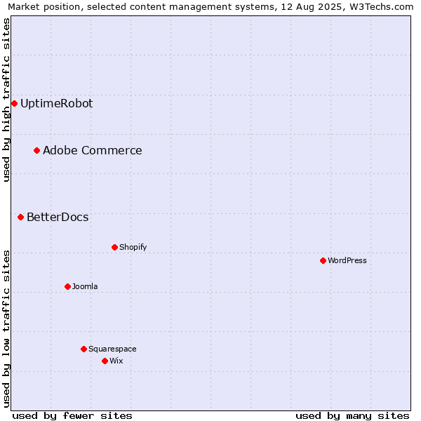 Market position of Adobe Commerce vs. BetterDocs vs. UptimeRobot