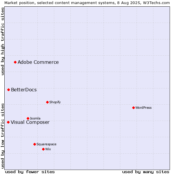 Market position of Adobe Commerce vs. BetterDocs vs. Visual Composer