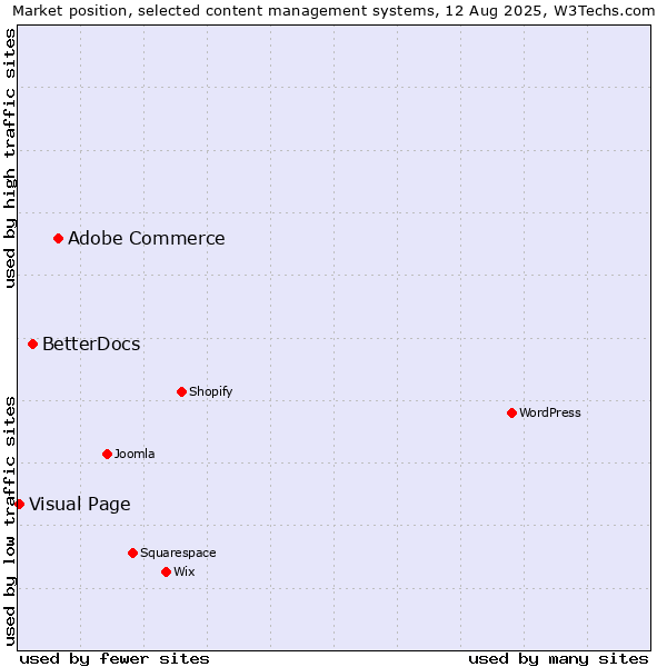 Market position of Adobe Commerce vs. BetterDocs vs. Visual Page