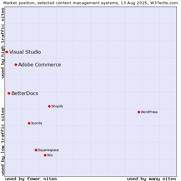 Market position of Adobe Commerce vs. BetterDocs vs. Visual Studio