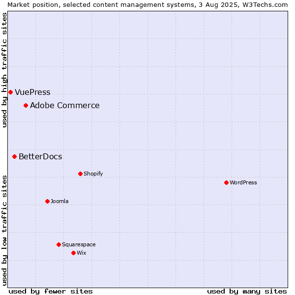 Market position of Adobe Commerce vs. BetterDocs vs. VuePress