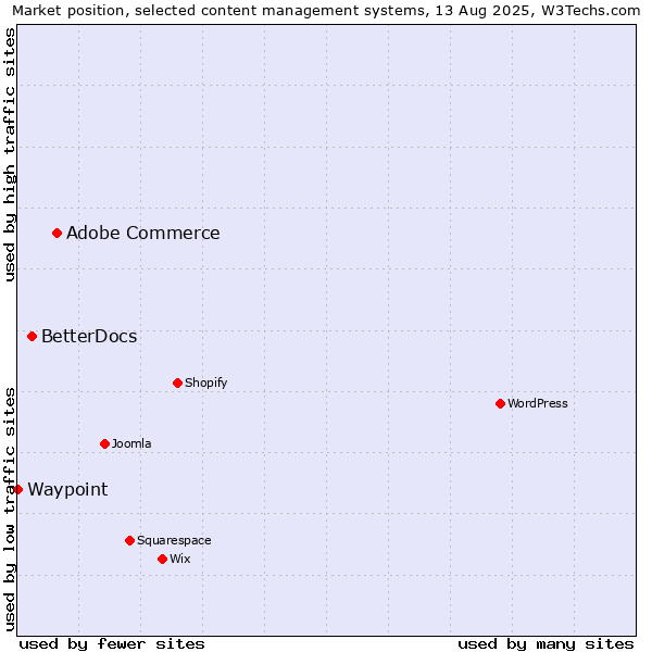 Market position of Adobe Commerce vs. BetterDocs vs. Waypoint