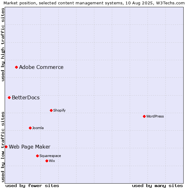Market position of Adobe Commerce vs. BetterDocs vs. Web Page Maker