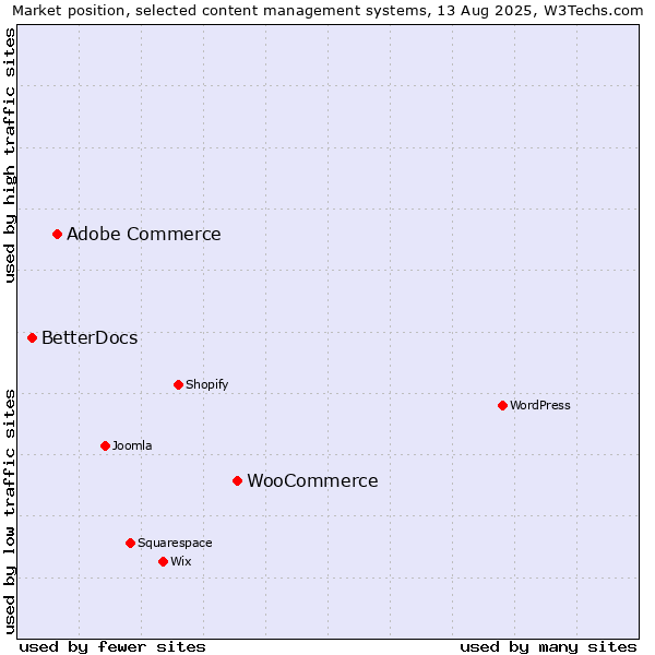 Market position of WooCommerce vs. Adobe Commerce vs. BetterDocs