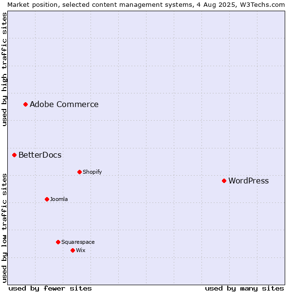 Market position of WordPress vs. Adobe Commerce vs. BetterDocs