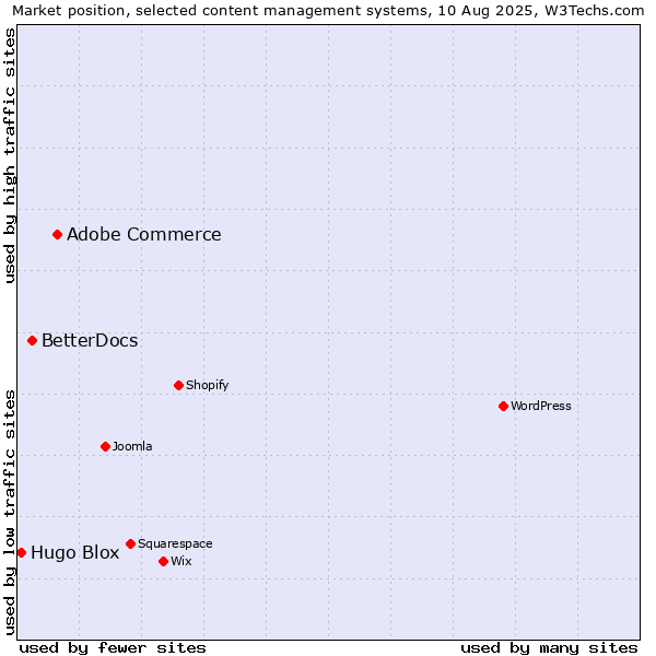 Market position of Adobe Commerce vs. BetterDocs vs. Hugo Blox