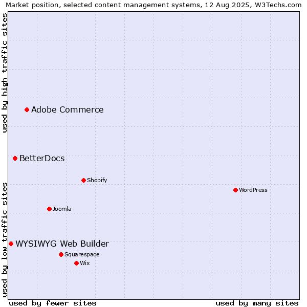 Market position of Adobe Commerce vs. BetterDocs vs. WYSIWYG Web Builder