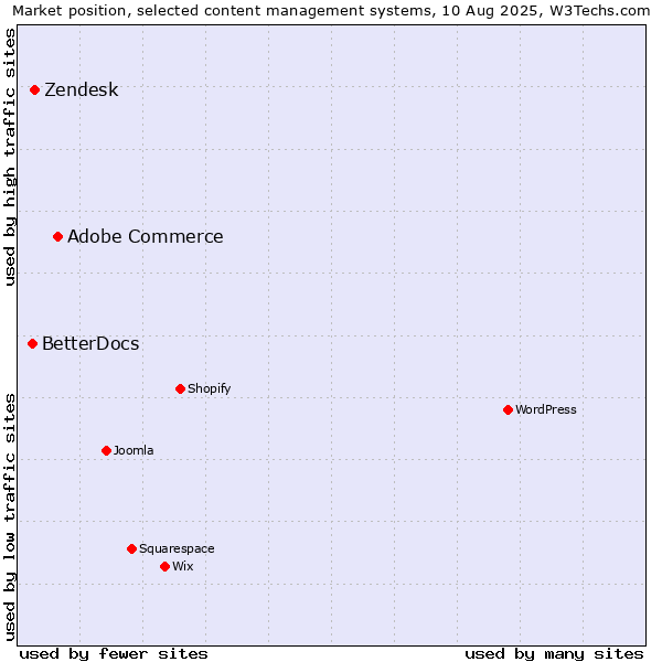 Market position of Adobe Commerce vs. Zendesk vs. BetterDocs