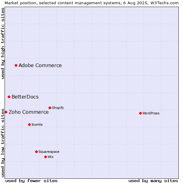 Market position of Adobe Commerce vs. BetterDocs vs. Zoho Commerce