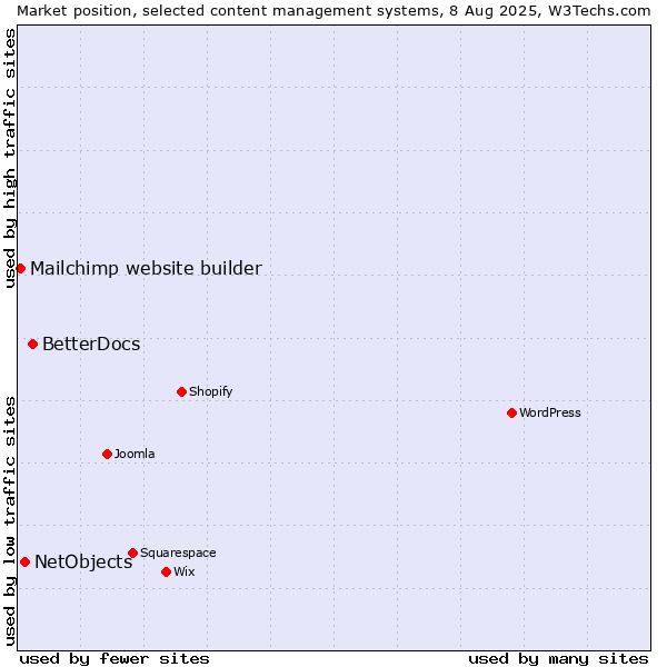 Market position of BetterDocs vs. NetObjects vs. Mailchimp website builder
