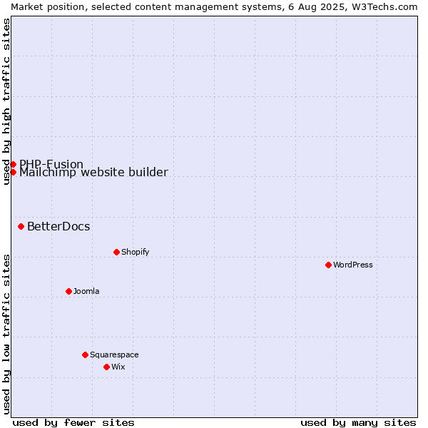 Market position of BetterDocs vs. PHP-Fusion vs. Mailchimp website builder