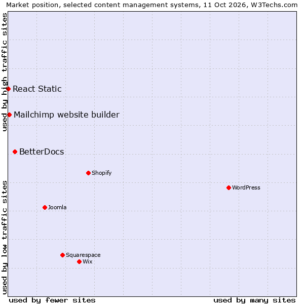 Market position of BetterDocs vs. Mailchimp website builder vs. React Static